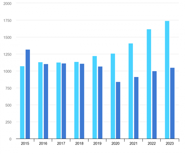 Global energy investment in clean energy and in fossil fuels, 2015-2023