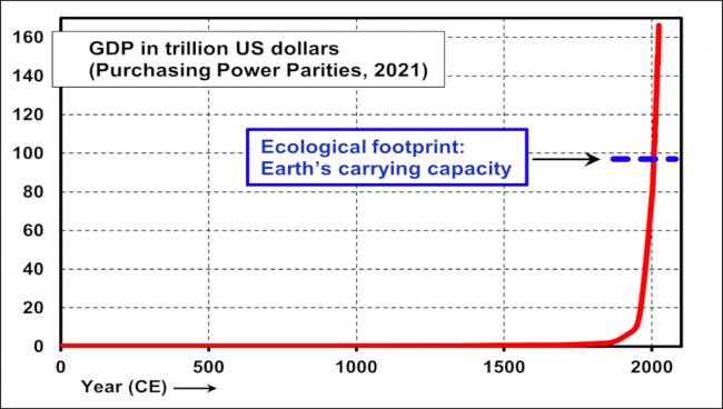 Global GDP Source: Author’s own illustration, based on long-term OECD analysis.