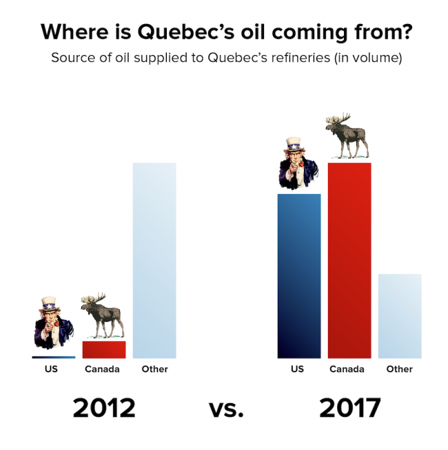 Quebec oil by source. Analysis by National Bank of Canada based on data from Statistics Canada. Chart by Codename for National Observer