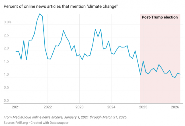 Graph of news coverage on climate change