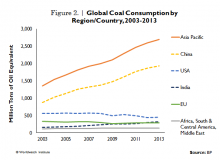 Coal consumption by region/country 3002-2013