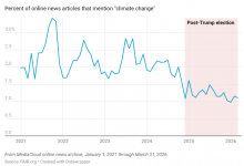 Graph of news coverage on climate change