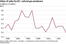 Value of sales by B.C. natural gas producers In billions of dollars