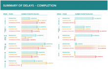 Chart summarizing delays in completion of each stage of construction across the different spreads (segments) of the pipeline route. Based on analysis by West Coast Environmental Law.